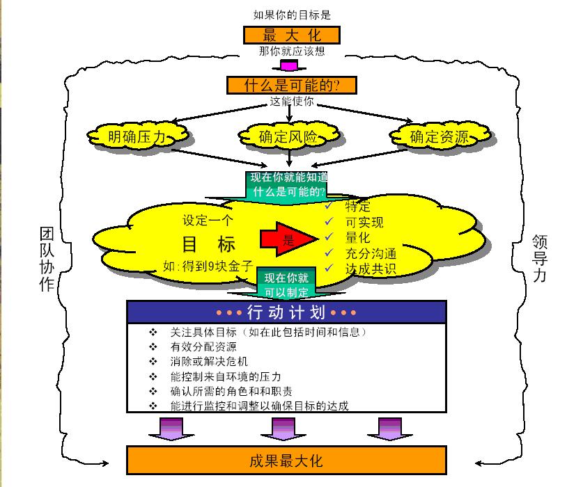 內訓項目沙漠掘金介紹